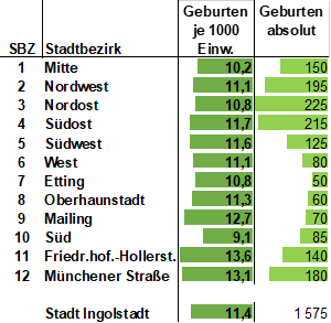 Diagramm: Geburten je 1000 Einwohner in den Stadtbezirken